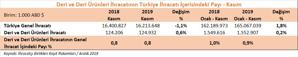 DERİ VE DERİ ÜRÜNLERİ SEKTÖRÜMÜZÜN 2019 YILI KASIM AYI İHRACAT PERFORMANSI 2019 yılı Kasım ayında sektörümüzün ihracatı %0,6 oranında artış ile 124,9 milyon dolar olarak gerçekleşmiştir.