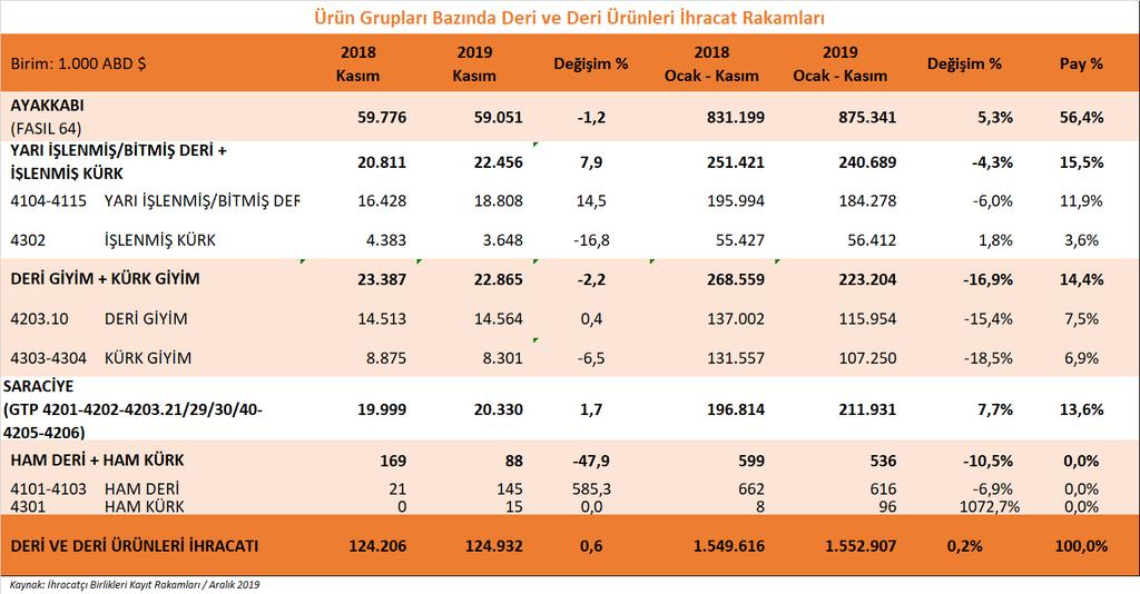 Grafiklerde de görüldüğü gibi, 2019 yılı Ocak-Kasım döneminde, Deri ve Deri Ürünleri ihracatımızda en yüksek pay, bir önceki yılın aynı dönemine göre 5,3 puan yükselen ayakkabı ve aksamları