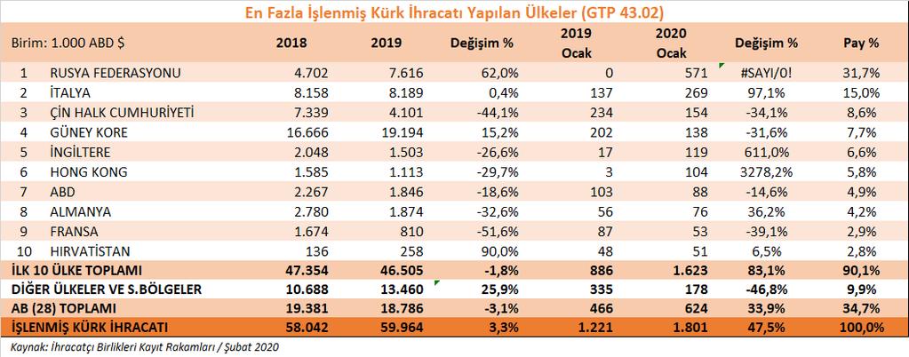 b) İşlenmiş kürk ürün grubu İşlenmiş kürk ürün grubu toplamında, 2020 yılının Ocak ayında geçen yılın aynı dönemine göre % 47,5 oranında artış yaşanmış, ihracatımız 1,8 milyon dolara yükselmiştir.