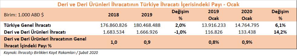 DERİ VE DERİ ÜRÜNLERİ SEKTÖRÜMÜZÜN 2020 YILI OCAK AYI İHRACAT PERFORMANSI 2020 yılı Ocak ayında sektörümüzün ihracatı %14,2 oranında artış ile 133 milyon dolar olarak gerçekleşmiştir.