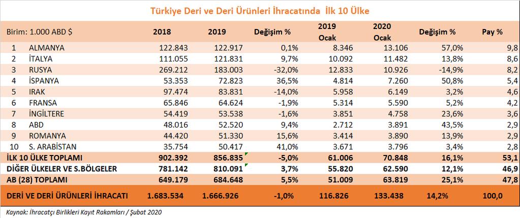 Belli Başlı Pazarlarımızda Deri ve Deri Ürünleri İhracatımızdaki Gelişmeler Deri ve deri ürünleri ihracatımızda 2020 yılı Ocak ayında en önemli ihracat pazarımız, %57 artış oranı ile Almanya olmuştur.