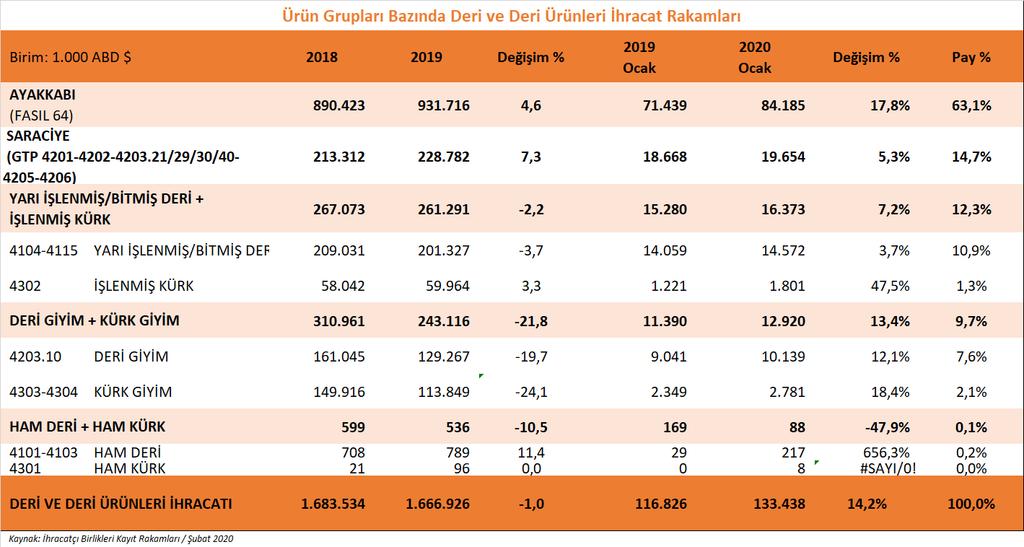 Grafiklerde de görüldüğü gibi, 2020 yılı Ocak ayında, Deri ve Deri Ürünleri ihracatımızda en yüksek pay, bir önceki yılın aynı dönemine göre 3 puan yükselen ayakkabı ve aksamları ihracatında