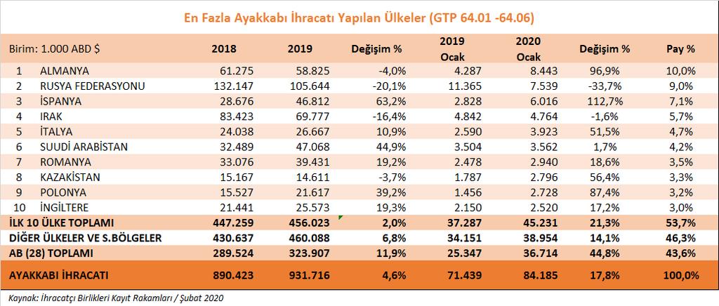 Belli Başlı Pazarlarda Ürün Grupları Bazında Gelişmeler 1- Ayakkabı Ürün Grubu Ayakkabı ürün grubu ihracatımızda, 2020 yılı Ocak ayında geçen yılın aynı dönemine göre %17,8 oranında artış