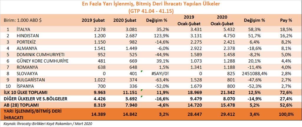 3- Yarı İşlenmiş / Bitmiş Deri ve İşlenmiş Kürk Grubu a) Yarı işlenmiş/bitmiş deri ürün grubu Yarı işlenmiş/bitmiş deri ürün grubumuzda 2020 yılı Ocak-Şubat döneminde en çok ihracat İtalya ve