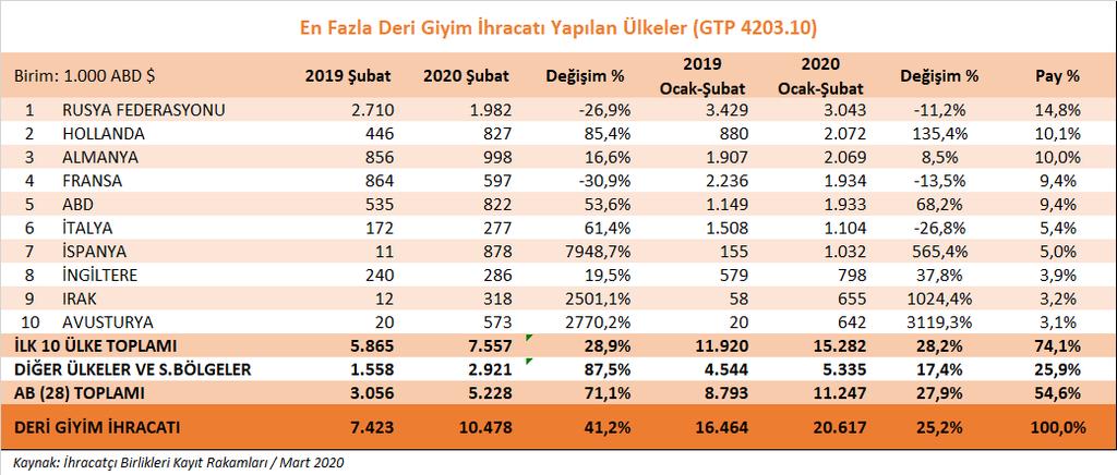 4- Deri Giyim ve Kürk Giyim Grubu a) Deri giyim Deri giyim ürün grubu ihracatımızda 2020 yılı Ocak-Şubat döneminde geçen yılın aynı dönemine göre %25,2 oranında artış yaşanmış, ihracatımız 20,6