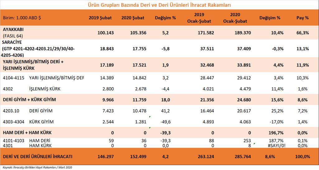 Grafiklerde de görüldüğü gibi, 2020 yılı Ocak-Şubat döneminde, Deri ve Deri Ürünleri ihracatımızda en yüksek pay, bir önceki yılın aynı dönemine göre 1 puan yükselen ayakkabı ve aksamları ihracatında