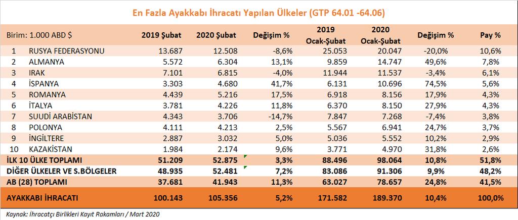 Belli Başlı Pazarlarda Ürün Grupları Bazında Gelişmeler 1- Ayakkabı Ürün Grubu Ayakkabı ürün grubu ihracatımızda, 2020 yılı Ocak-Şubat döneminde geçen yılın aynı dönemine göre %10,4 oranında artış