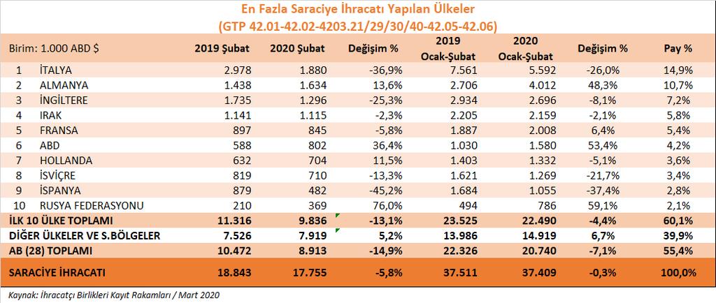 2- Saraciye Ürün Grubu a) Toplam Saraciye İhracatımız Saraciye ürün grubunda, 2020 yılının Ocak-Şubat döneminde geçen yılın aynı dönemine göre % 0,3 oranında düşüş yaşanmış, ihracatımız 37,4 milyon