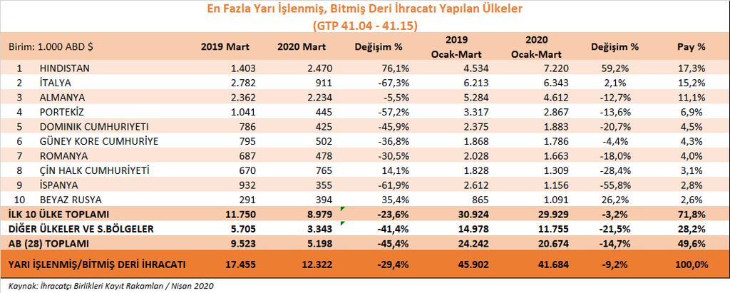 3- Yarı İşlenmiş / Bitmiş Deri ve İşlenmiş Kürk Grubu a) Yarı işlenmiş/bitmiş deri ürün grubu Yarı işlenmiş/bitmiş deri ürün grubumuzda 2020 yılı Ocak-Mart döneminde en çok ihracat Hindistan a ve