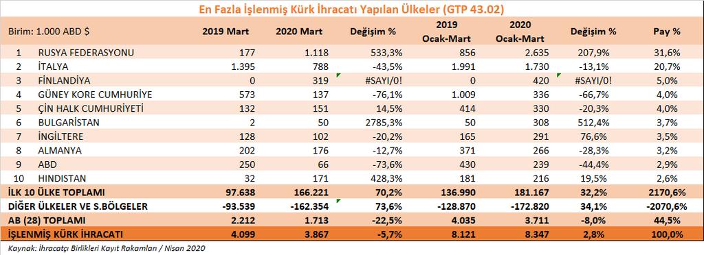 b) İşlenmiş kürk ürün grubu İşlenmiş kürk ürün grubu toplamında, 2020 yılının Ocak-Mart döneminde geçen yılın aynı dönemine göre % 2,8 oranında artış yaşanmış, ihracatımız 8,3 milyon dolara