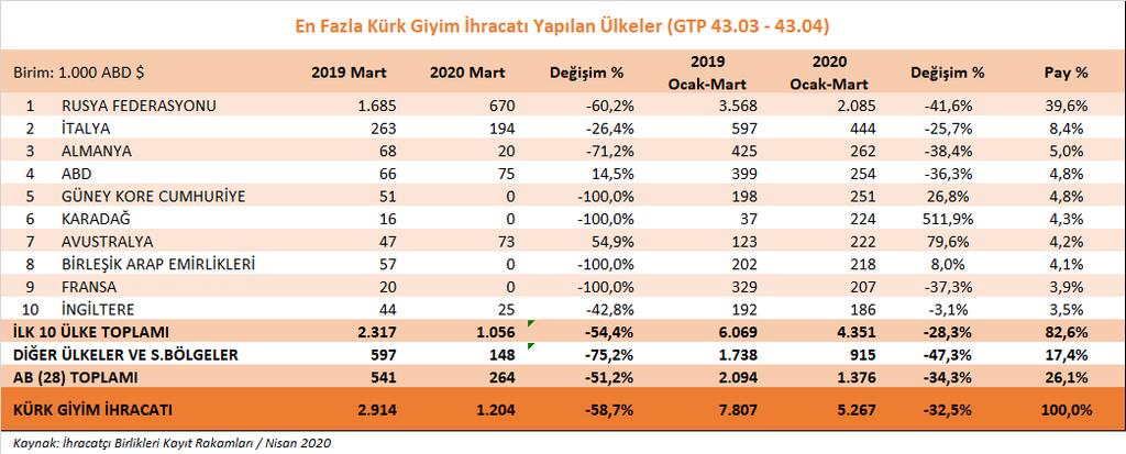 b) Kürk giyim Kürk giyim ürün grubunda, 2020 yılının Ocak-Mart döneminde geçen yılın aynı dönemine göre %32,5 oranında düşüş yaşanmış, ihracatımız 7,8 milyon dolardan 5,2 milyon dolara gerilemiştir.