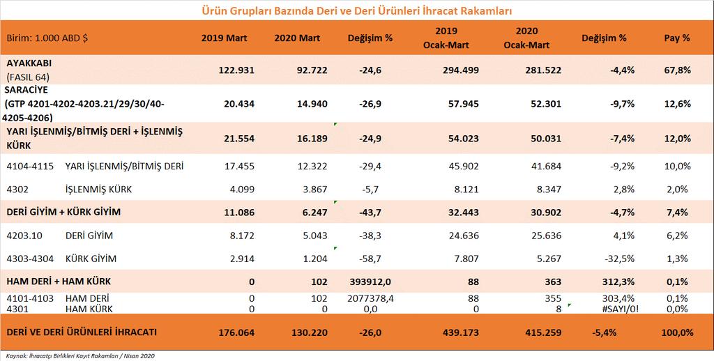 Grafiklerde de görüldüğü gibi, 2020 yılı Ocak-Mart döneminde, Deri ve Deri Ürünleri ihracatımızda en yüksek pay, bir önceki yılın aynı dönemine göre yaklaşık 1 puan yükselen ayakkabı ve aksamları