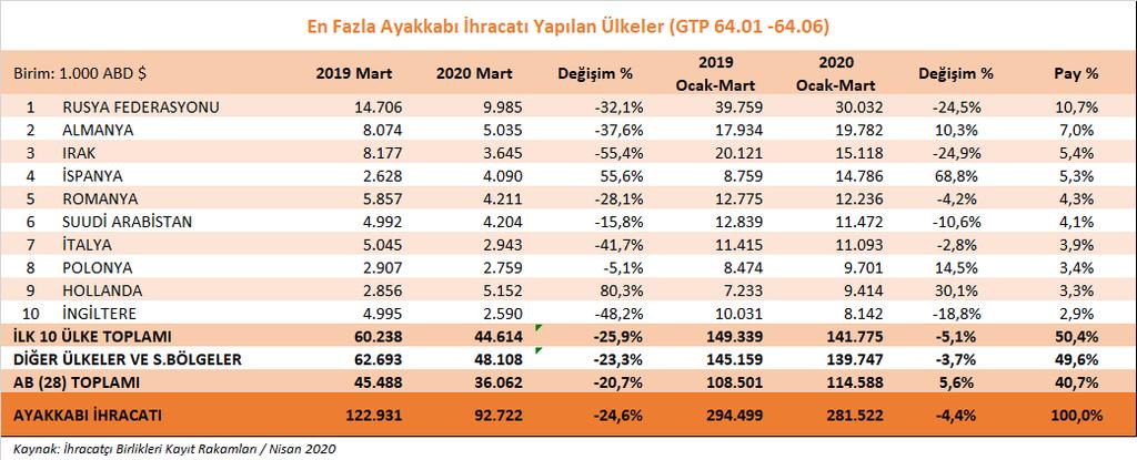 Belli Başlı Pazarlarda Ürün Grupları Bazında Gelişmeler 1- Ayakkabı Ürün Grubu Ayakkabı ürün grubu ihracatımızda, 2020 yılı Ocak-Mart döneminde geçen yılın aynı dönemine göre %4,4 oranında düşüş