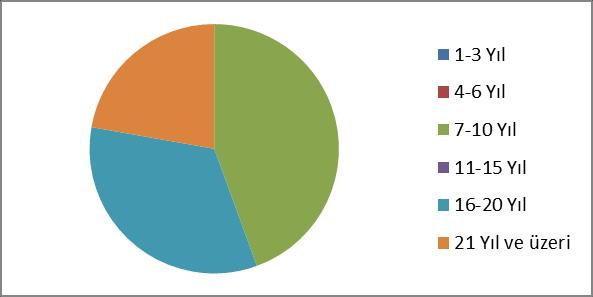 4.9- Ġdari Personelin Hizmet Süreleri 1 3 Yıl 4 6 Yıl 7 10 Yıl 11 15 Yıl 16 20 Yıl 21 - Üzeri KiĢi Sayısı - 0 4 0 3 2 Yüzde - 0 45 0 33 22 4.