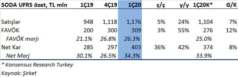 GÜNLÜK BÜLTEN 04 MAYIS 2020 PAZARTESİ Soda Sanayii Bloomberg Kodu SODA TI Tavsiye AL Fiyat/Hisse TRY5.84 Hedef Fiyat/Hisse TRY8.