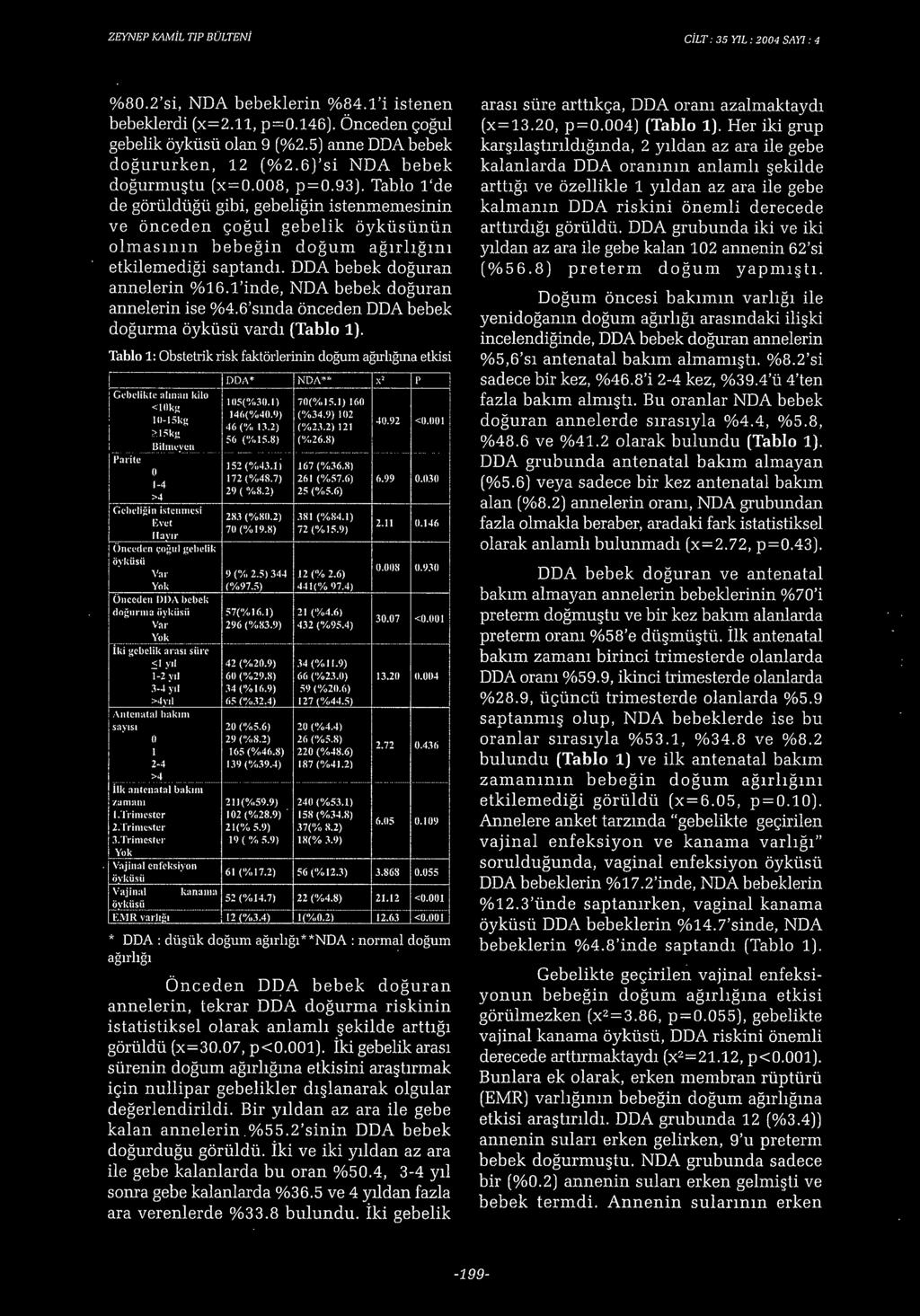 Tablo l'de de görüldüğü gibi, gebeliğin istenmemesinin ve önceden çoğul gebelik öyküsünün olmasının bebeğin doğum ağırlığını etkilemediği saptandı. DDA bebek doğuran annelerin %16.