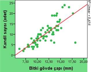 Uluslararası Anadolu Ziraat Mühendisliği Bilimleri Dergisi / International Journal of Anatolia Agricultural Engineering bir farklılık elde edilememiştir. Ortalama en düşük bitki gövde çapı 10.