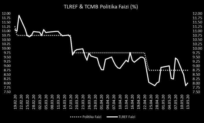 10 yıl vadeli gösterge tahvil ise %13,12 bileşik faiz ile kapanış gerçekleştirdi.