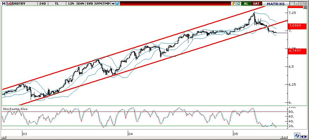 USD/TL Teknik Analiz USD/TL Fed Başkanı Powell, dün düzenlenen online bir etkinlikte yaptığı açıklamalarında, ekonomik görünümün yüksek oranda belirsiz ve aşağı yönlü risklerin ciddi olduğunu ifade