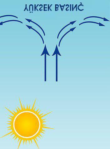 YB (Soğuk) -------->AB (Sıcak) Alçak Basınç (AB) Bu alanda hava yoğunluğu az, hava sıcaklığı fazladır.