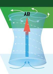 AB alanlarında rüzgâr çevreden merkeze doğru eser. AB alanlarında yükselici hava hareketi görülür. *** ÖNEMLİ!