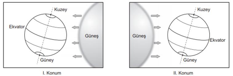 UYGULAMA 1 Aşağıda dünyanın güneş etrafındaki iki farklı konumu verilmiştir. UYGULAMA 3 Aşağıda dünyanın güneş etrafındaki konumuna ait görsel ve nuralandırılmış 4 şehir bulunmaktadır.