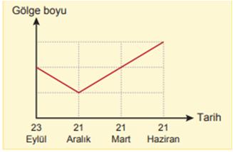 UYGULAMA 5 Aşağıda dünyaya ait konumları ve bazı şehirlere ait bilgiler verilmiştir. UYGULAMA 7 Dünyanın 21 aralık tari hine ait güneş etrafın daki konunmu yandaki şekilde verilmiştir.