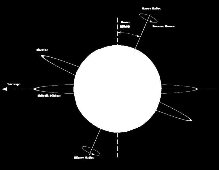 EKSEN EĞİKLİĞİ ÖĞRENİYORUM Dünyanın dönme ekseni yörünge düzlemine doğru 23 0 27 eğiktir.