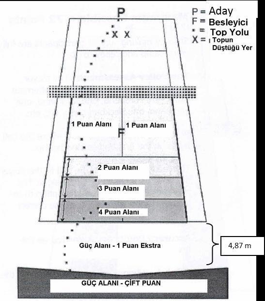 Testin uygulanmasında top besleyicisi (F), adayın (P) önünde bulunan x x harfleriyle gösterilen bölgeye doğru 10 adet top beslemesi yapacak, aday bu toplara dönüşümlü olarak 5 forehand ve 5 backhand
