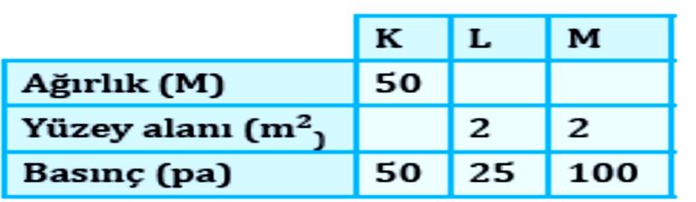 ) Üç farklı sıvı ile yapılan barometrelerde sıvı yoğunlukları arasındaki ilişki d1 > d2= d3 şeklindedir.