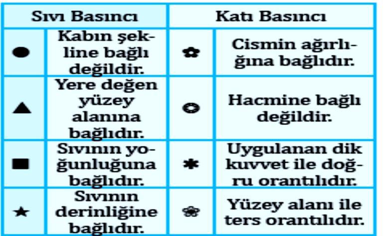 ) Eşit bölmelere sahip katı cisimler aynı yüzey üzerine yerleştiriliyor Buna göre, yüzey üzerine en büyük basınç uygulayan cisim