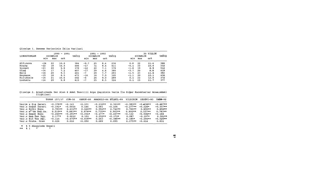 yizelge 1. Deneme Yerlerinin tklim Verileri 1990 ' 1991 1991-1992 30 YILLIK LOKASYONLAR SICAKLIK YAGI~ SICAKLIK YAGI~ SICAKLIK YAGI~ min max ort min max ort min max ort Altlnova -24 22 10.6 384-9.