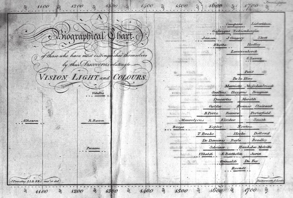 MÜZİKOLOJİDE GÜNCEL YAKLAŞIMLAR ÖZEL SAYI Biographical Chart) başlıklı zaman çizelgesi, bilimsel çizim yaklaşımının benimsenmesi ve tarihsel verinin görsel bir ortama çevriminde sistematik esasların