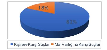 Suç ve Mekân İlişkisine Coğrafi Bir Yaklaşım: Taşköprü Şehri (Kastamonu) Örneği Grafik 1. Taşköprü Şehrinde Asayiş Olaylarının Dağılımı (2015-2017) Suçun dağılışını etkileyen birçok faktör vardır.