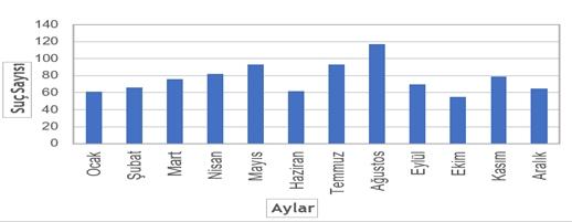 A Geographıc Approach to The Relatıonshıp of Crime and Space: Example of The City of Taşköprü (Kastamonu) Grafik 2.