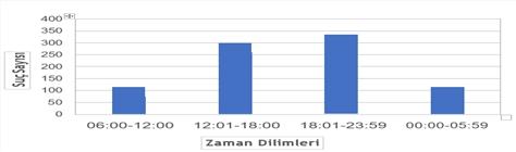 sıcak saatlerde vardır. Taşköprü şehrinde olayların gün içerisindeki zamansal dağılımında daha çok 12:01-18:00 ve 18:01-23:59 saatleri arasında yoğunlaştığı görülmektedir.