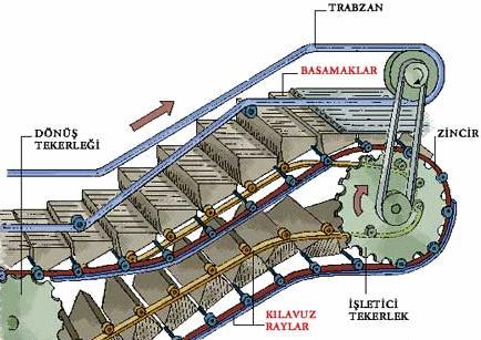 YÜRÜYEN MERDİVENLER/BANTLARIN KULLANIMINDA DİKKAT EDİLECEK HUSUSLAR Yürüyen Merdiven ve Bantlara Binerken Yürüyen merdivenlerin alt ve üst başlarında acil durdurma butonu olduğu bilinmelidir.