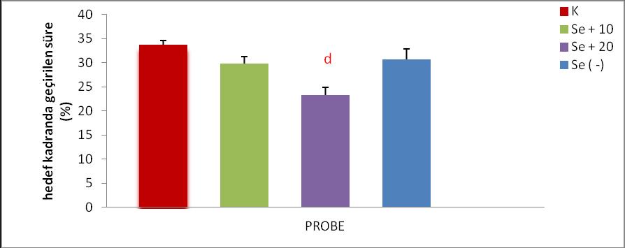 44 K Se+10 Se+20 Se(-) n=16 n=16 n=16 n=16 1.gün 54,50±1,25 40,34±2,30 b 48,25±2,07 b 54,05±1,35 c, e 2.gün 40