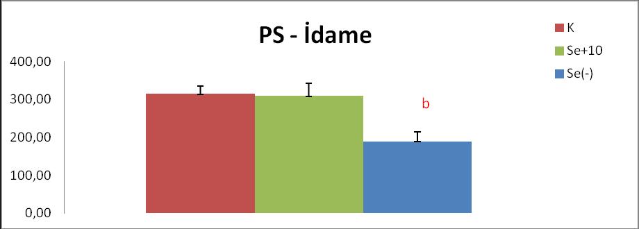 49 koymuştur. Se(-) grubu, idame dönemindeki PS değerleri Kontrol grubuna göre, anlamlı düzeyde daha düşük bulunmuştur. Şekil 4.9.2 Kontrol ve deney grubu sıçanlarda UDG kaydı idame dönemlerinde populasyon spike (PS) yanıtlarının genlik değerleri %'lerinin ortalamaları.