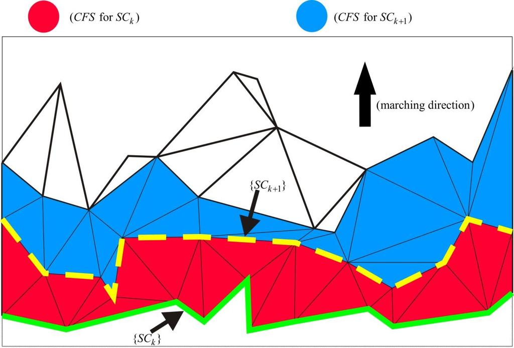 Figure 2.3. As shown in Figure 2.3, k th section curve is highlighted with green polyline, with having red faces connecting to it as current face set.