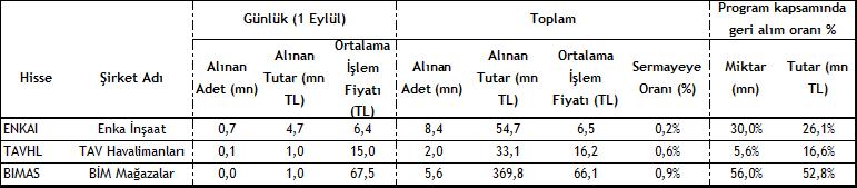 Sektör & Şirket Haberleri Sermaye Hareketleri Mevcut Ulaşılacak Hisse Adı Bedelsiz Oran (%) Sermaye (TL) Sermaye (TL) FRIGO 85,00 6.000.000 11.000.000 YKSLN 100,00 43.310.000 86.620.