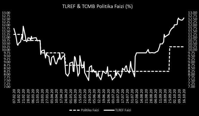 Türkiye 5 yıllık CDS primi 526 baz puana gerilerken, hafta boyunca sınırlı satıcılı seyir izleyen Hazine Eurobondlarında getiriler 5-10 baz puan arası düşüş gösterdi.