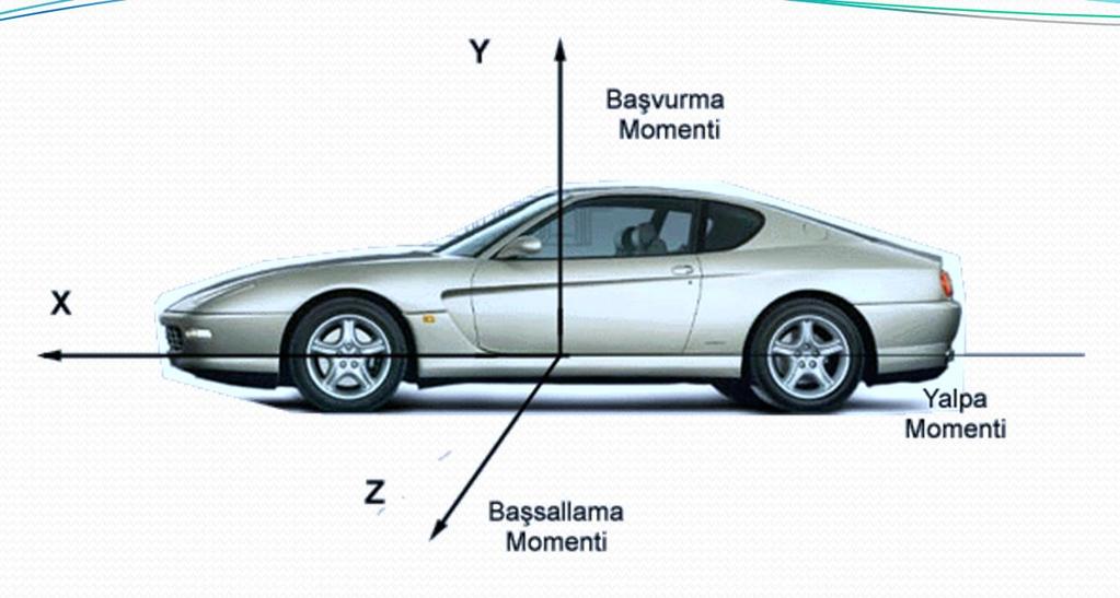Aerodinamik kuvvetler üç bileşene ayrıldığına göre bunların ağırlık mertezine taşınması sonucunda üç aerodinamik moment oluşur.