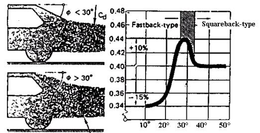 Şekil 1 de taşıtlarda arka kısmın biçimine bağlı olarak aerodinamik direncin etkisi