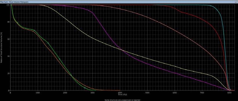 Şekil 4.6: 6 MV foton enerjisiyle yapılan çift ark VMAT tedavi planı DVH i Çizelge 4.