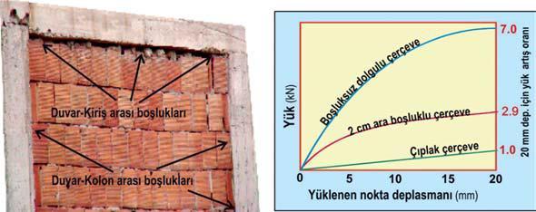 Bunun asıl nedeni kalıp malzemesinden tasarruf etmek olsa da, sistem üzerindeki boşluklar çok daha küçük mertebelere indirildiği için sistem bir bütün halinde çalışmakta ve performansı artmaktadır.