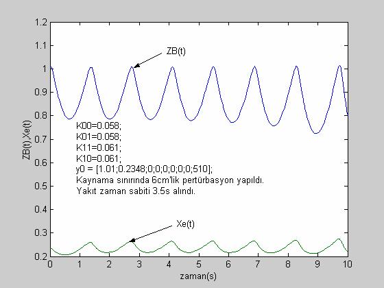 w(6.,.7) Şil 6.5: Şil 6. -4 için sçiln pararlr il bulunan linr ararlılı hariası üzrind sisin çalışa noasının yri, w. Şil 6.6: Kaynaa sınırındai prürbasyona arşılı anal çıış alisi v aynaa sınırındai dğişi ( Z.