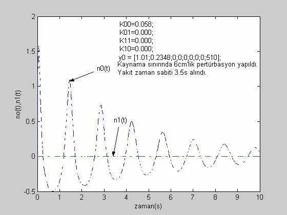 Şil 6.9 da aynı pararlr için vriln linr ararlılı hariasında sisin çalışa noasının ararsız bölgd olduğu görülüşür.