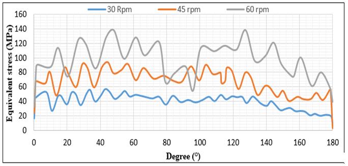 Toz kütlesinin gerilmeler üzerindeki etkisini araştırmak için, kaba homojen bir şekilde 1 kg kütle eklendi ve dinamik analiz tekrarlandı.