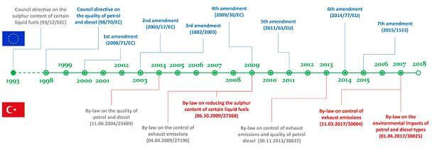 Şekil 1 - AB ve Türkiye'de Benzin ve Motorin Kalitesine İlişkin Yönetmeliklerin Gelişimi (REC, 2018) Belirli akaryakıtların kükürt içeriği hakkında Konsey direktifi (93/12/EEC) Benzin ve motorin